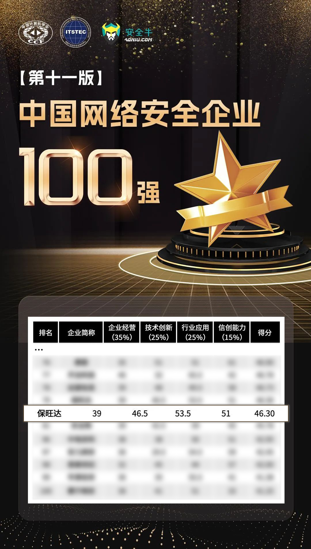 实力攀登，更上一层 | 888集团再度上榜安全牛《中国网络安全企业100强》